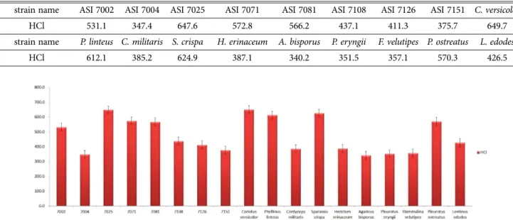 Table 2. Comparative analysis of total sugar content by hydrothermal extraction method (µg/g)