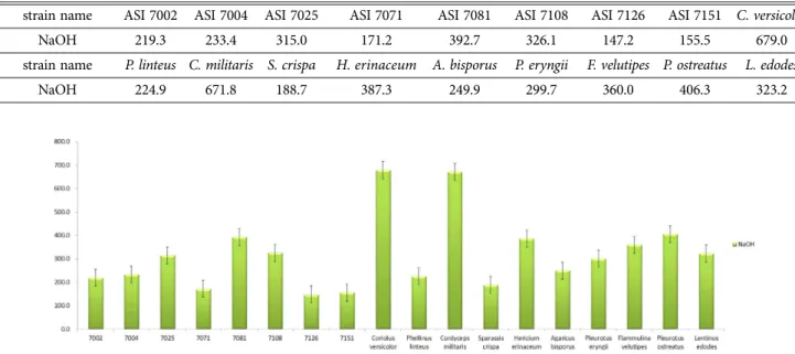Fig. 4. Comparative analysis graph of total sugar content by NaOH extraction method (µg/g).