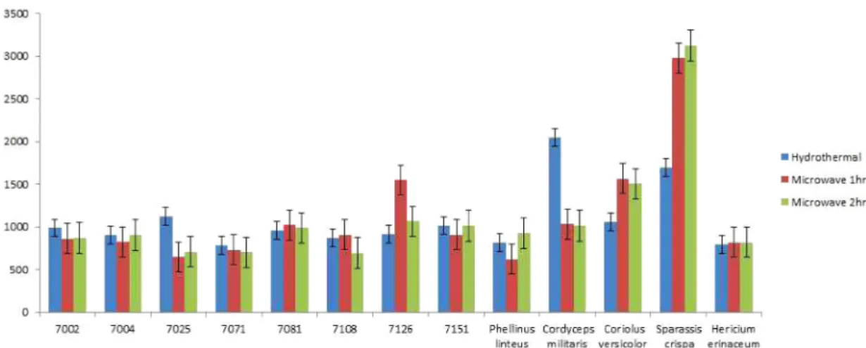 Fig. 5. Comparative analysis graph of total sugar content by Hydrothermal and Microwave method.