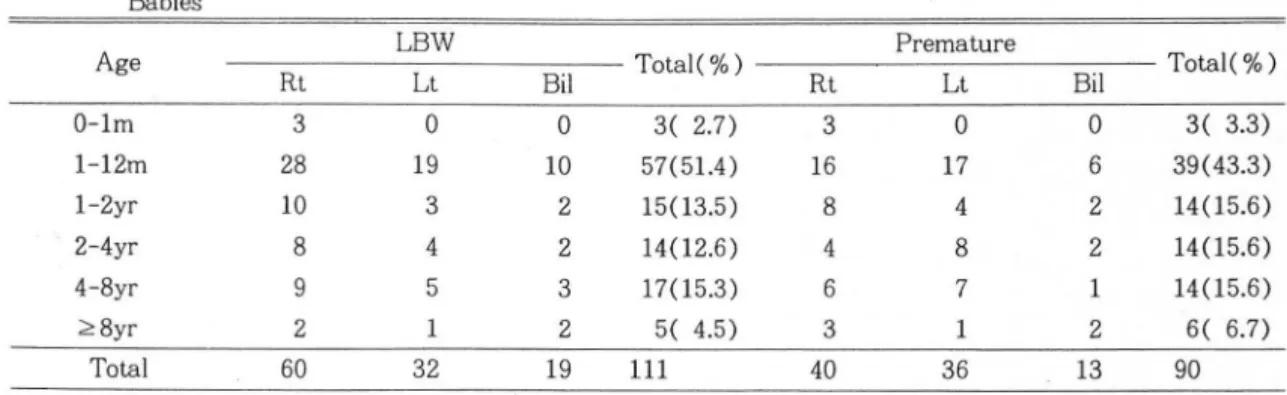 Table 9.  Interval to  Ipsilateral  Recurrence 