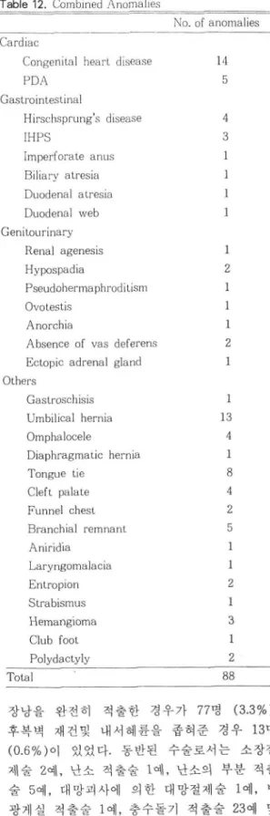 Table  11.  Combined  Operatio ns  Operation 