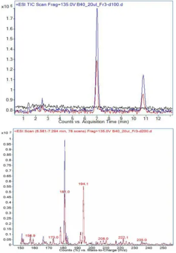 Fig. 4. Growth inhibition effect of S. latifolia extracts in HepG2 cell line. Treated concentration of fractions is 0.25 mg/mL