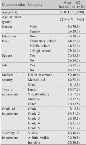 Table  1.  General  Characteristics  of  Participants (N=128)