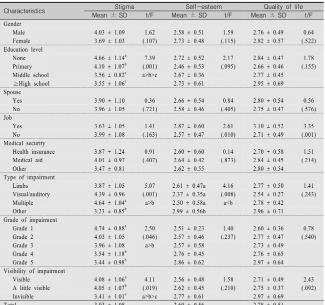 Table  2.  Stigma,  Self-esteem,  and  Quality  of  Life  according  to  Characteristics  of  Participants        (N=128)