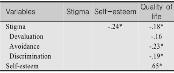 Table  3.  Correlation  among  Stigma,  Self-esteem,  and  Quality  of  Life                          (N=128) Variables Stigma Self-esteem Quality  of 