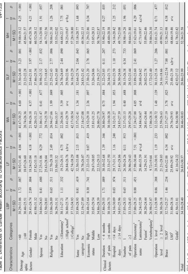 Table 2. Differences of Lumbar Health according to Characteristics Factors                                                            (N=155)  CharacteristicsCategoriesLBPtor FpLFtorFpWAtorFpSLFtorFpMHtorFpM±SDM±SD M±SDM±SDM±SD Demogr aphic  factors