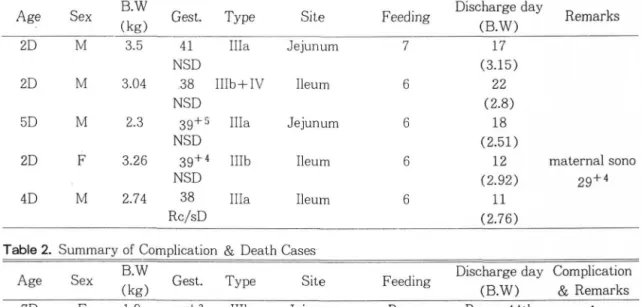 Table  1.  Summary of  Non-Complication Cases 