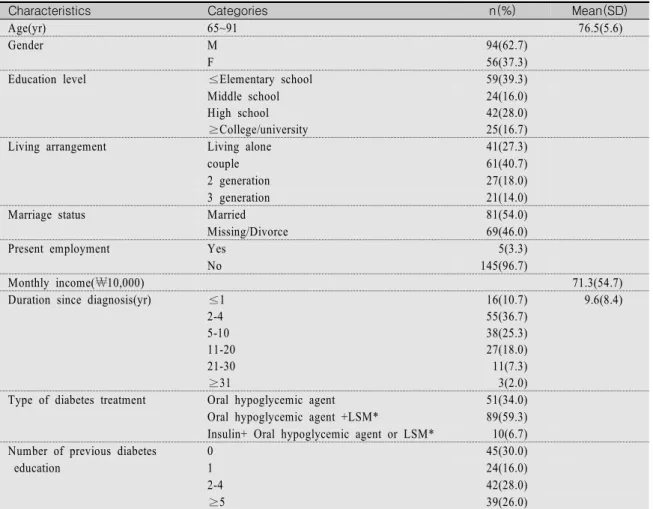 Table  1.  Characteristics  of  the  Subjects                                                                                                                      (N=150)