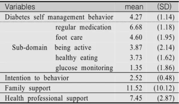 Table  2.  The  Level  of  DSMB*  and  Motivations 