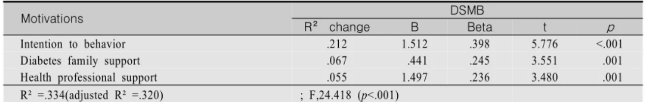 Table  5.  Multiple  Regression  Analysis  on  the  Role  of  Motivations  to  DSMB* 