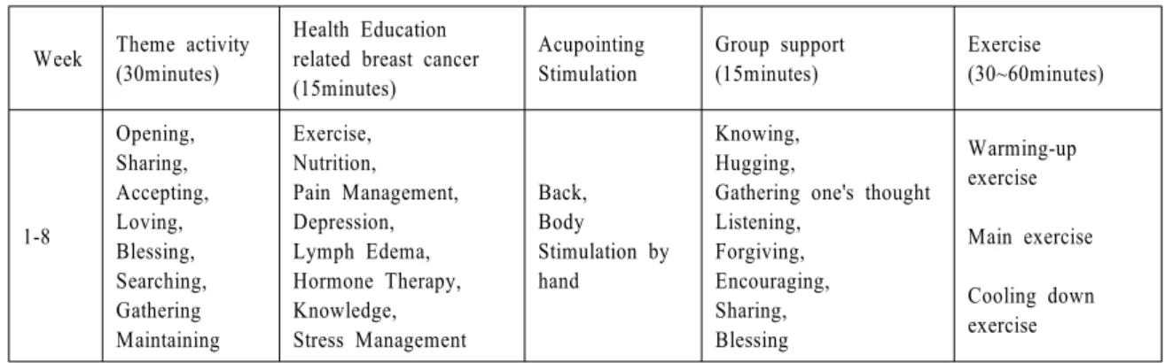 Figure  1.  Contents  of  cancer-overcome  BeHaS  exercise  program 