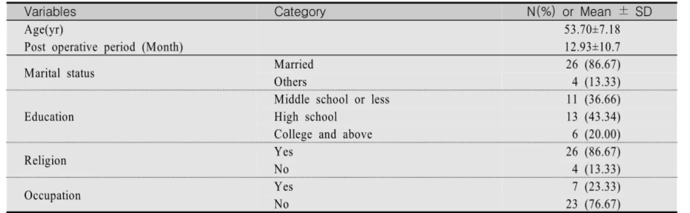 Table  1.  General  Characteristics  of  Study  Participants                                                                                          (N=30)