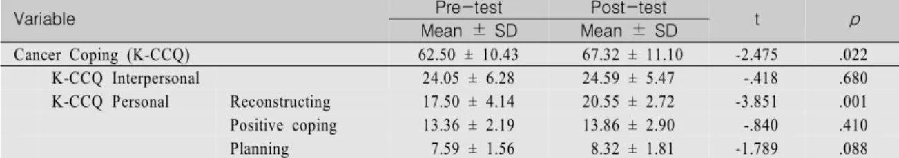 Table  3.  Comparison  of  Cancer  Coping  Before  and  After  Cancer-overcome  BeHaS  Exercise  Program                                                                                             (N=30)