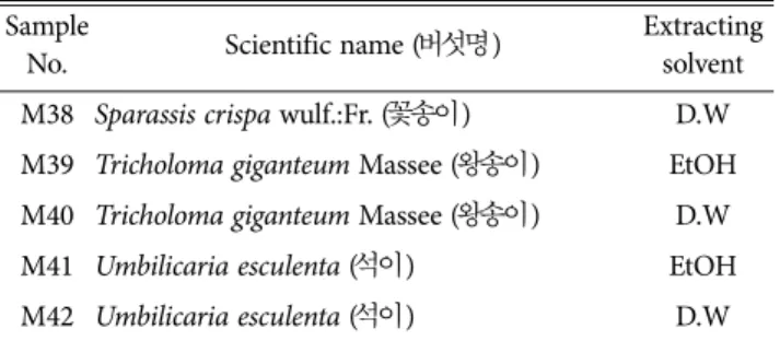 Table 1. Continued  Sample 