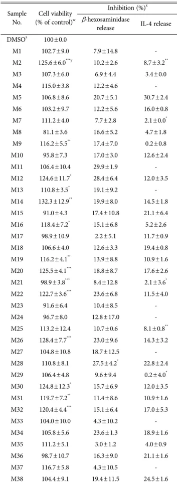 Table 2. Effect of mushroom extracts on the proliferation, β- β-hexosaminidase release, and IL-4 production in  RBL-2H3 cell Sample No