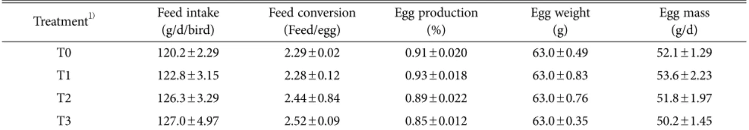 Table 3. Effect of experimental diet on egg qualities of laying hens Treatment 1) Shell weight