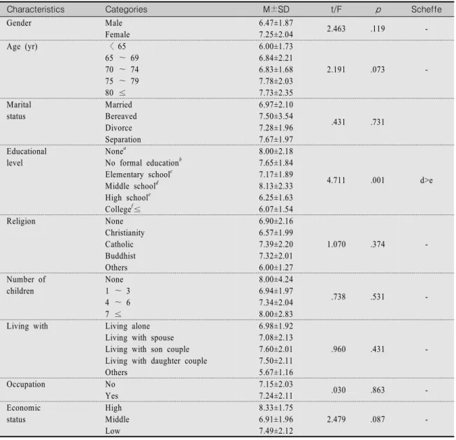 Table  3.  Differences  of  Quality  of  Life  by  General  Characteristics                                                                  (N=155)