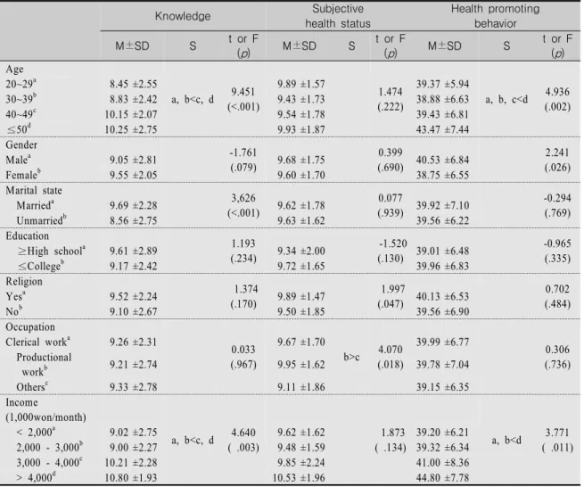 Table  3.  Knowledge,  Subjective  Health  Status  and  Health  Promoting  Behavior  about  Osteoporosis  according  to  the  General  Characteristics                                                                                                          