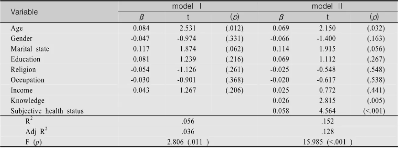 Table  5.  Hierarchical  Regression  of  Variables  on  Health  Promoting  Behavior
