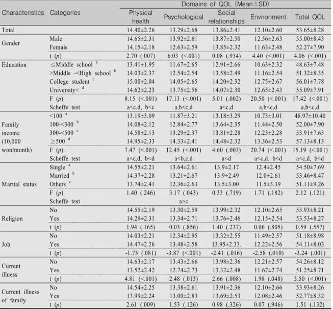 Table  2.  Quality  of  Life  according  to  General  Characteristics                                                                            (N=592) Characteristics Categories