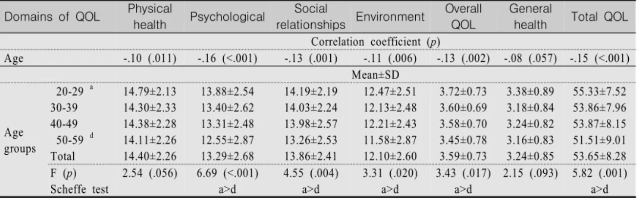 Table  3.  Relationship  Between  Age  and  QOL Domains  of  QOL Physical 