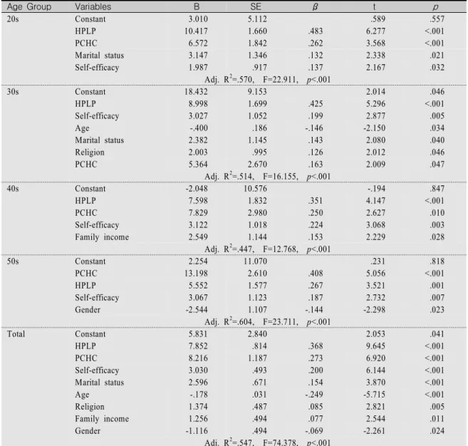 Table  4.  Influencing  Factors  of  Quality  of  Life  by  Age  Groups 