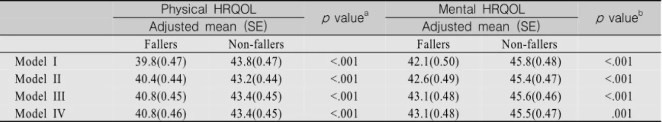 Table  4.  Multivariable-adjusted  Means  of  Health-related  Quality  of  Life  between  Fallers  and  Non-fallers  Among  Community-dwelling  Elderly  People                                                                                            (N=41