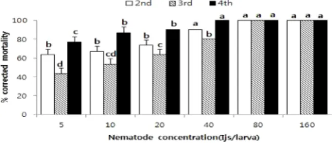Fig. 2. Effect of nematode concentration on the mean number of penetration of infective juveniles (Ijs) of Steinernema carpocapsae GSN1 strain against Morophagoides moriutii  in petri dish