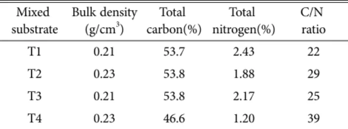Table 2. Characteristics of fruit body according to mixed substrates Mixed substrate Size of pileus(mm) Diameter of stipe (mm)  Length of stipe(mm)  Number of  available stipes  (Number/bottle) T1  30.8c a  8.6b 79.6a 29.2a T2 33.6a 10.3a 74.4b 21.1b T3  3