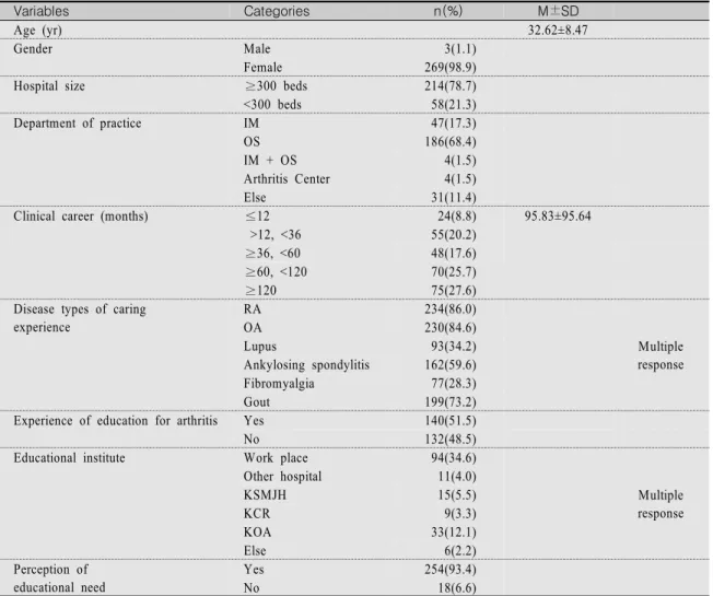 Table  1.  General  Characteristics  of  Participants                                                                                                    (N=272)