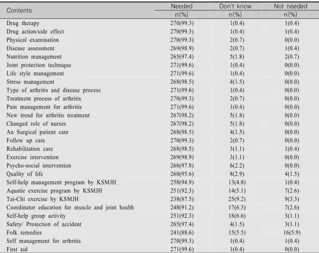 Table  2.  Needed  Contents  for  Education                                                                                                                  (N=272)