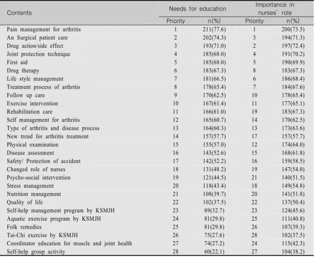 Table  3.  Priority  of  Needs  for  Education  and  Importance  in  Nurses′  Role