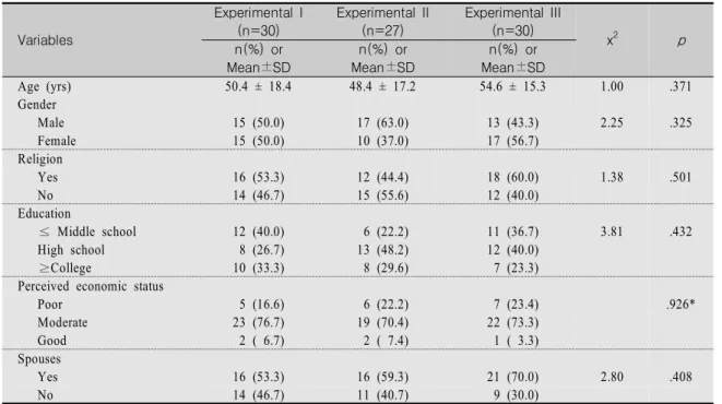 Table  1.  Homogeneity  Test  of  Characteristics  and  Research  Variables                                                          (N=87) Variables Experimental  I(n=30) Experimental  II(n=27) Experimental  III(n=30) x 2 p n(%)  or  Mean±SD n(%)  or  Mea