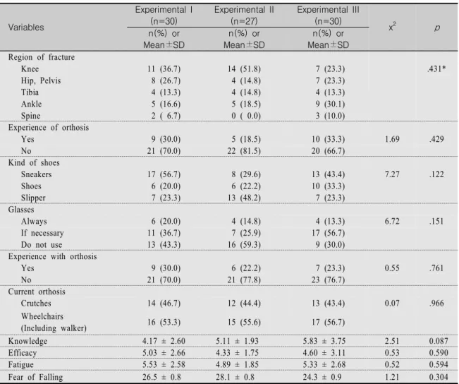 Table  1.  Homogeneity  Test  of  Characteristics  and  Research  Variables  (Continued)                                  (N=87) Variables Experimental  I(n=30) Experimental  II(n=27) Experimental  III(n=30) x 2 p n(%)  or  Mean±SD n(%)  or  Mean±SD n(%)  