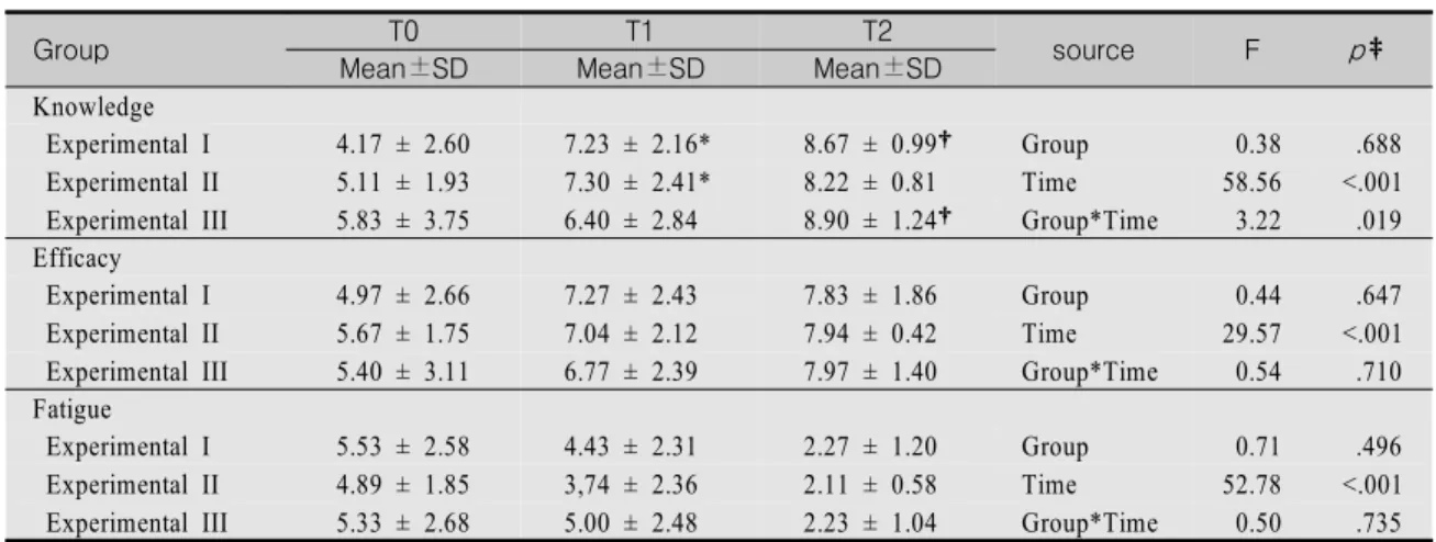 Table  2.  Difference  Test  on  Knowledge,  Efficacy  and  Fatigue  Related  to  Using  Orthosis                      (N=87)