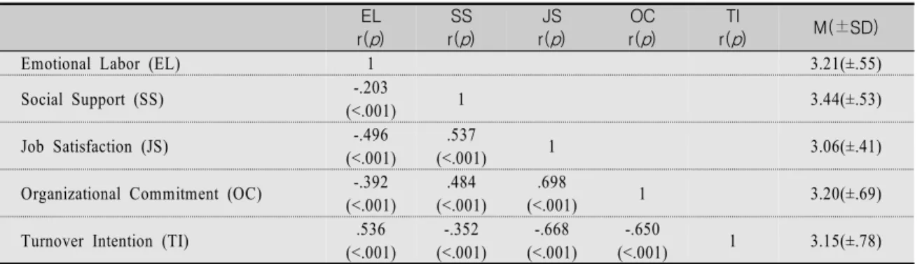 Table  1.  Correlation  Coefficient,  Mean,  and  Standard  Deviation  of  Variables EL r( p ) SSr(p ) JSr(p ) OCr(p) TIr( p ) M(±SD)