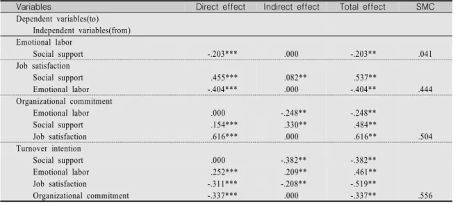 Table  3.  Direct,  Indirect,  and  Total  Effect  in  Hypothetical  Model
