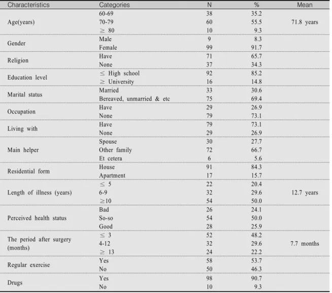 Table  1.  General  Characteristics  of  Subjects                                                                                                          (N=108)