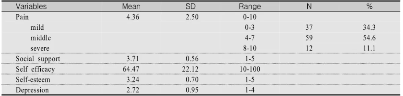 Table  2.    Mean  Score  for  the  Depression  and  Related  Variables  of  Subjects