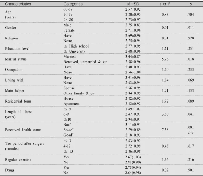 Table  3.  Difference  of  the  Depression  According  to  Subjects  Characteristics                                            (N=108) Characteristics Categories M±SD t  or  F p Age (years) 60-69 70-79  ≥ 80  2.57±0.922.80±0.952.73±0.97 0.83 .704 Gender M