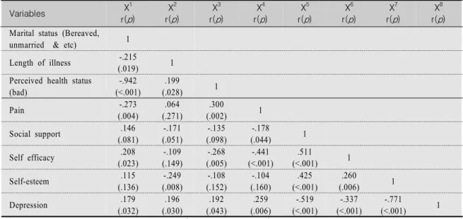 Table  4.  Relation  of  the  Depression  and  Related  Variables Variables X 1 r( p ) X 2r(p ) X 3 r(p ) X 4r(p ) X 5 r(p ) X 6r(p ) X 7r(p ) X 8r(p ) Marital status (Bereaved, 