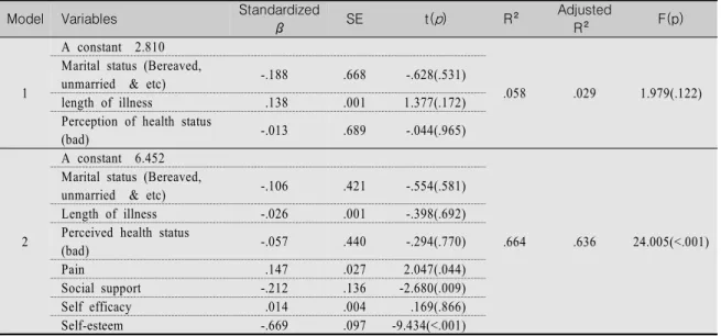 Table  5.  The  Explaining  Power  of  Depression  in  Subjects