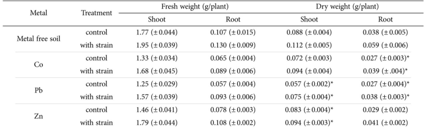 Table 4. Effect of inoculation with button mushroom compost on accumulation and translocation of Co, Pb and Zn in Helianthus annuus 