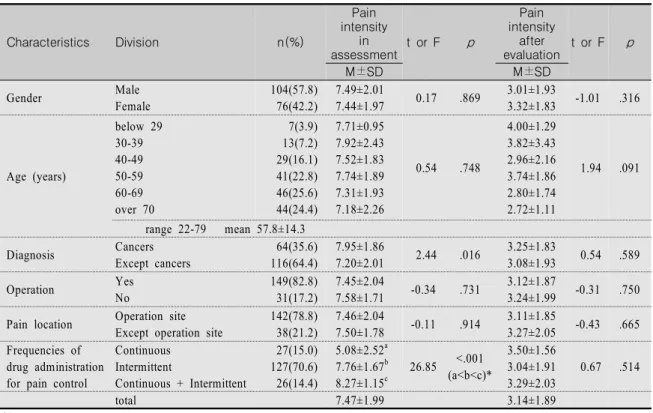 Table  1.  Differences  of  Pain  Intensity  according  to  General  Characteristics                                              (N=180) Characteristics Division n(%)  Pain  intensity in  assessment  t  or  F p Pain  intensity after  evaluation t  or  F p