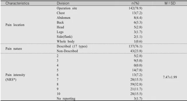 Table  2.  Assessment  for  Pain  Management                                                                                                           (N=180) Characteristics Division n(%)  M±SD Pain location Operation siteChestAbdomenBack Head Legs Side(f