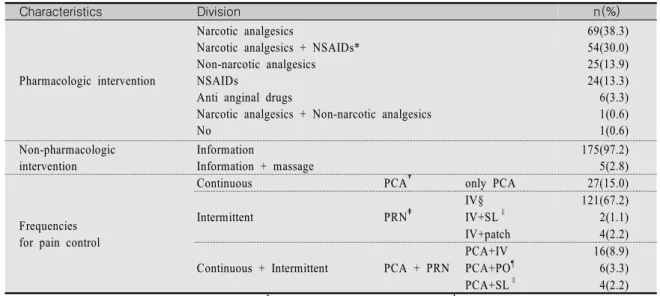 Table  3.  Intervention  for  Pain  Management                                                                                                            (N=180)