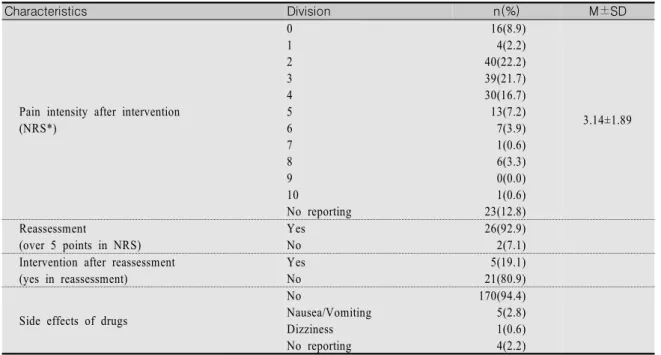 Table  4.  Evaluation  for  Pain  Management                                                                                                              (N=180)
