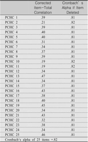 Table  3.  Reliability  Test  of  PCHC                (N=587) Corrected  Item-Total  Correlation Cronbach’s  Alpha  if  Item Deleted PCHC 1 .39 .81 PCHC 2 .21 .82 PCHC 3 .39 .81 PCHC 4 .40 .81 PCHC 5 .40 .81 PCHC 6 .31 .81 PCHC 7 .34 .81 PCHC 8 .37 .81 PCH