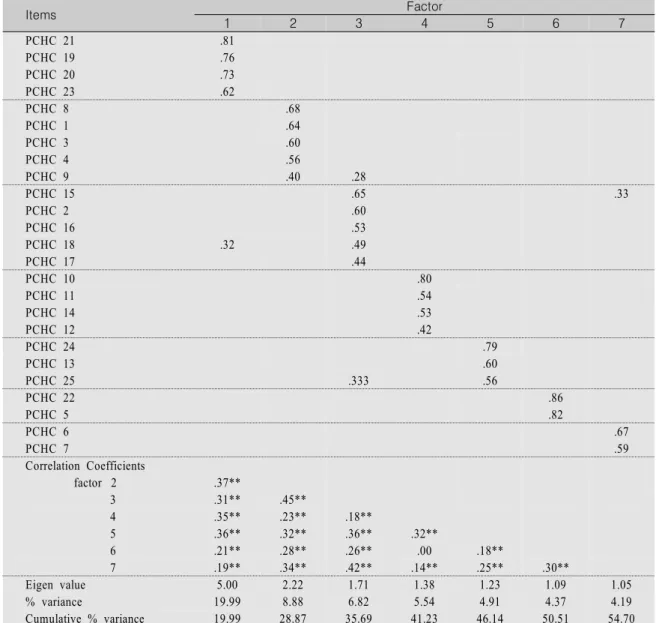 Table  4.  Factor  Analysis  of  PCHC                                                                                                                                (N=587) Items Factor 1 2 3 4 5 6 7 PCHC 21 .81 PCHC 19 .76 PCHC 20 .73 PCHC 23 .62 PCHC 8 .