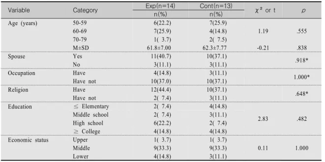 Table  1.  Homogeneity  Test  of  General  Characteristics